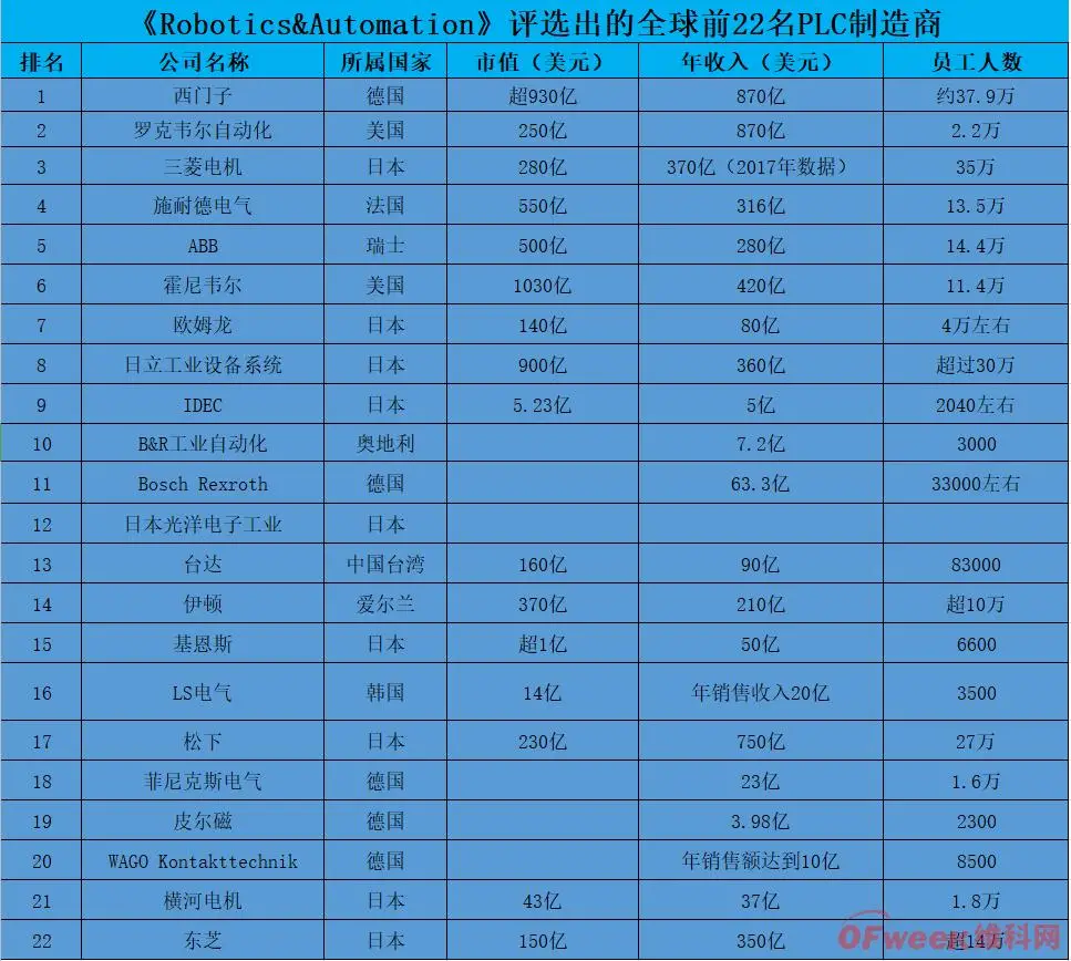 ȫ Top20 PLC ̣йһҼ